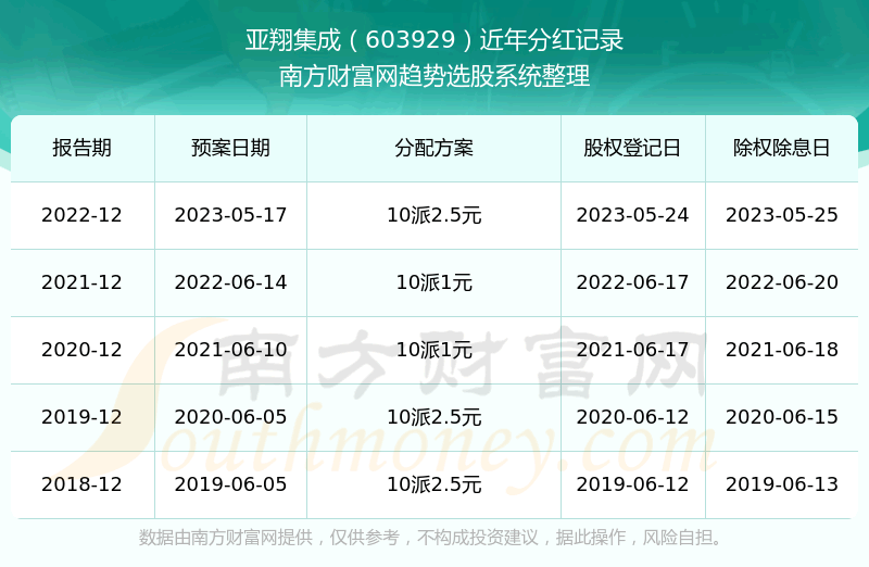 《亚翔集成分红怎么样》
