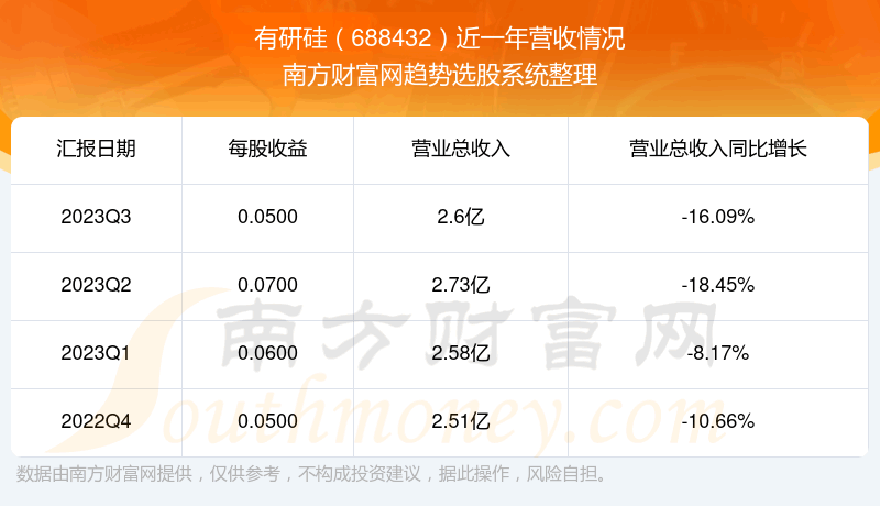 《有研硅688432股票营收怎么样》