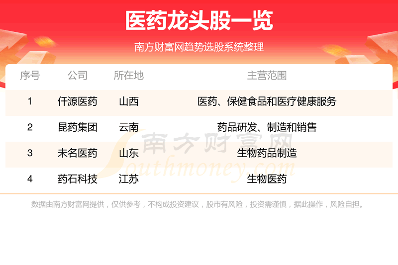 《医药行业4大龙头股名单11/17》