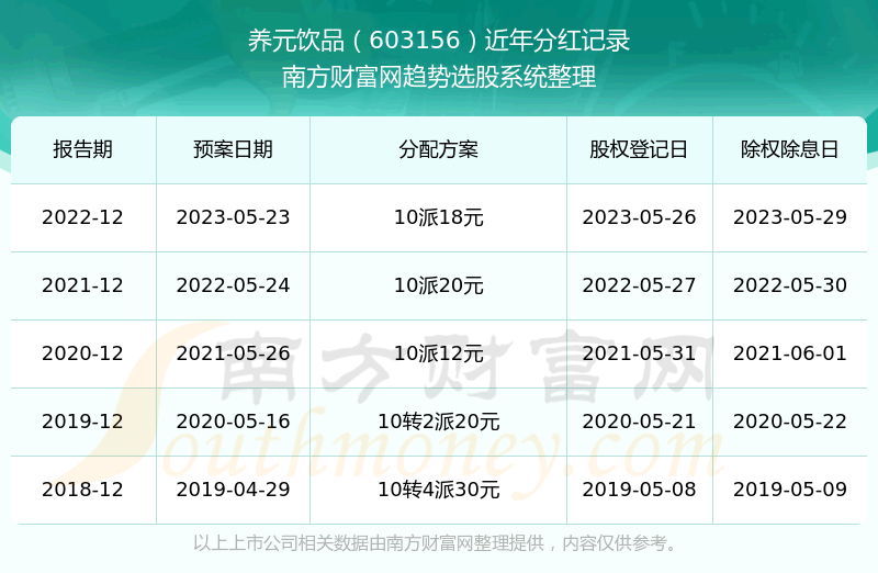 《养元饮品603156股票分红怎样所属行业股票分红排行榜》