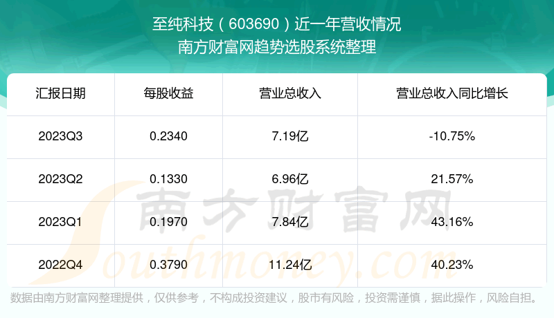 《至纯科技603690当前状况怎么样》