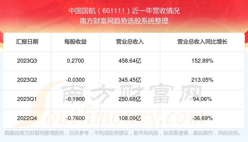《中国国航601111目前股票行情怎么样》