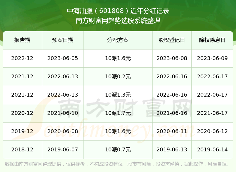 《中海油服是什么行业的股票》