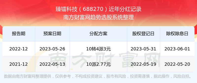 �����ؿƼ���ʷ�ֺ����һ����688270������ҵ��Ʊ�ֺ�������