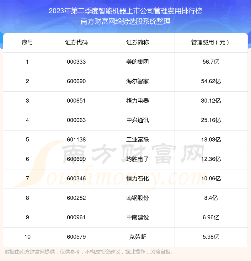 《智能机器上市公司管理费用榜单2023年第二季度前十名单》