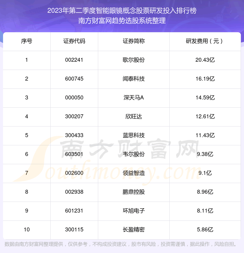 《智能眼镜概念股票研发投入排行榜来啦》
