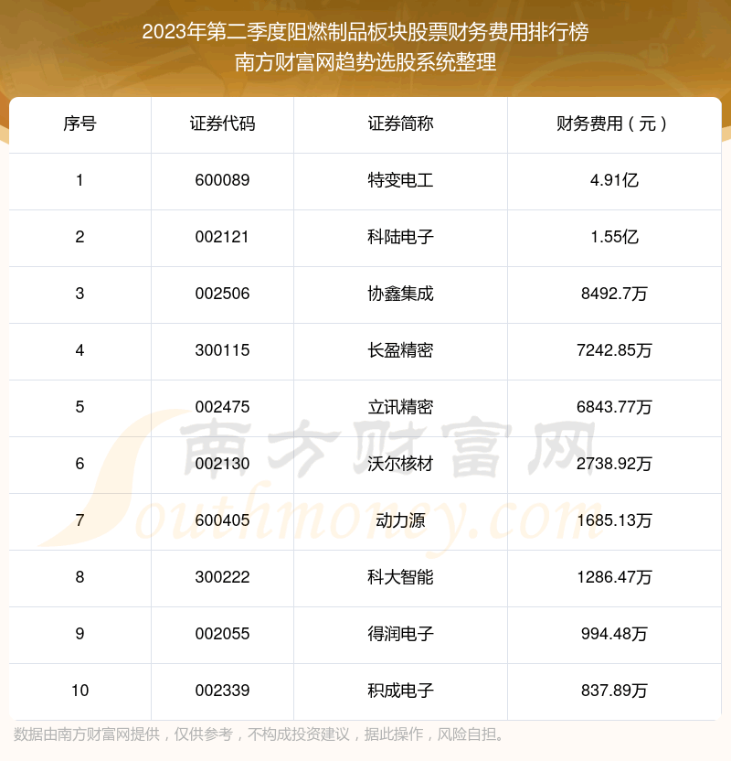 《【阻燃制品板块股票】2023年第二季度财务费用十大排名》