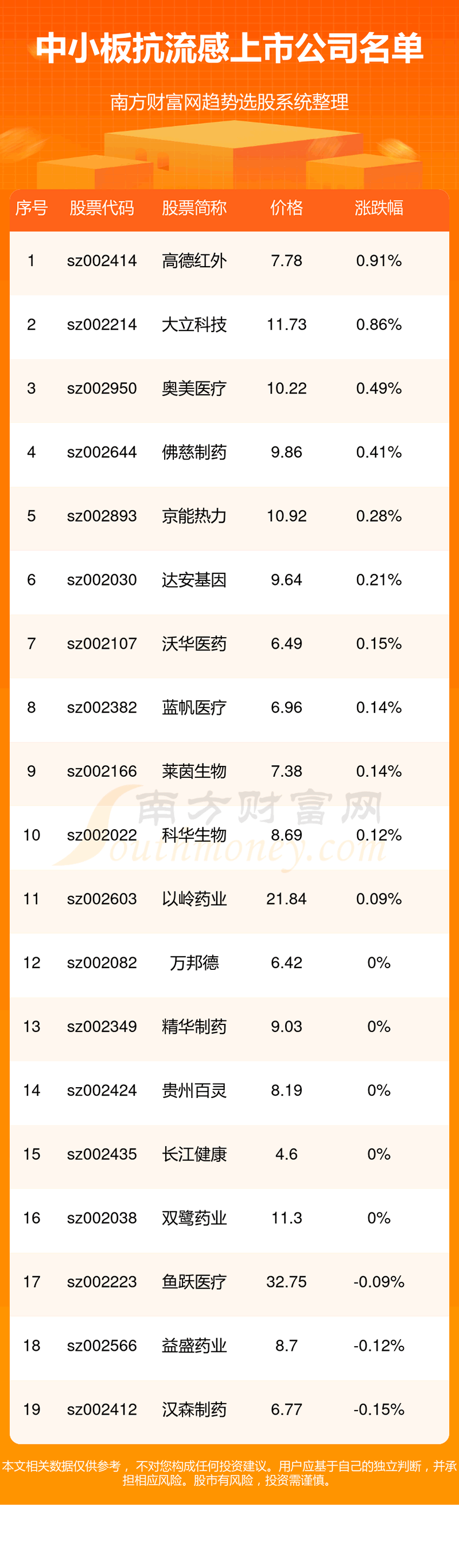 《中小板抗流感上市公司中小板抗流感上市公司名单》
